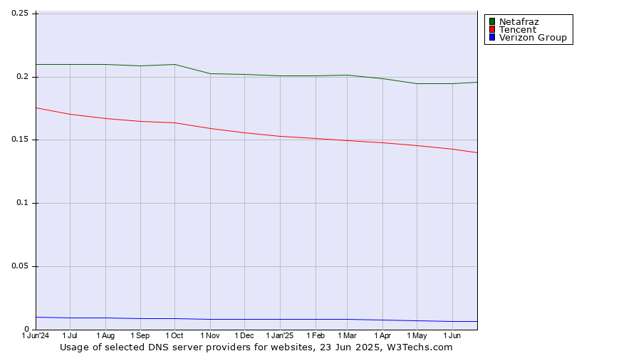 Historical trends in the usage of Netafraz vs. Tencent vs. Verizon Group