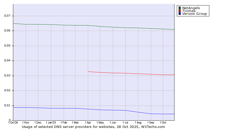 Historical trends in the usage of NetAngels vs. Ticimax vs. Verizon Group