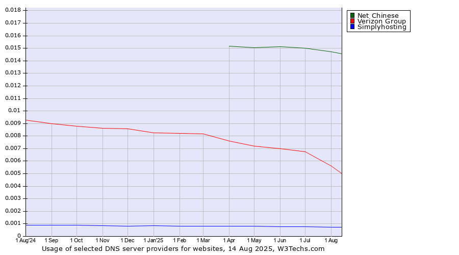 Historical trends in the usage of Net Chinese vs. Verizon Group vs. Simplyhosting