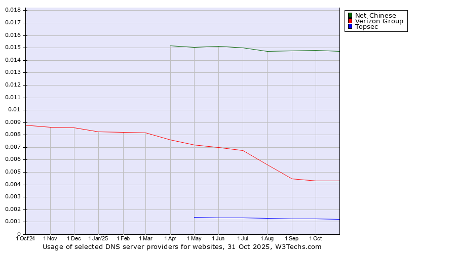 Historical trends in the usage of Net Chinese vs. Verizon Group vs. Topsec
