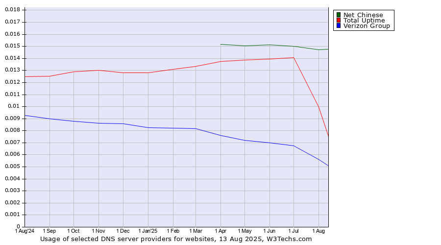 Historical trends in the usage of Net Chinese vs. Total Uptime vs. Verizon Group