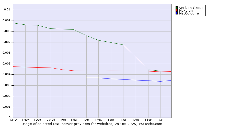 Historical trends in the usage of Verizon Group vs. Nexylan vs. NetCologne