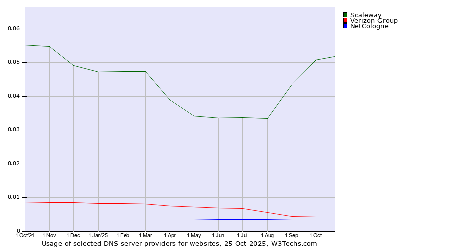 Historical trends in the usage of Scaleway vs. Verizon Group vs. NetCologne