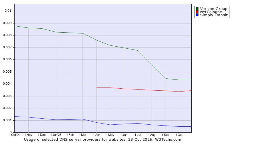 Historical trends in the usage of Verizon Group vs. NetCologne vs. Simply Transit