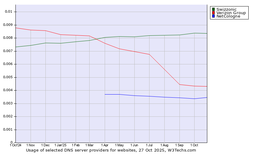 Historical trends in the usage of Swizzonic vs. Verizon Group vs. NetCologne