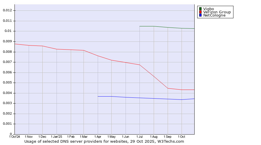 Historical trends in the usage of Vigbo vs. Verizon Group vs. NetCologne