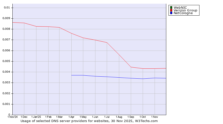Historical trends in the usage of WebNIC vs. Verizon Group vs. NetCologne