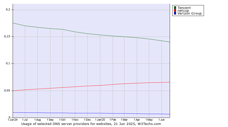 Historical trends in the usage of Tencent vs. netcup vs. Verizon Group