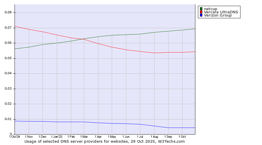 Historical trends in the usage of netcup vs. Vercara UltraDNS vs. Verizon Group