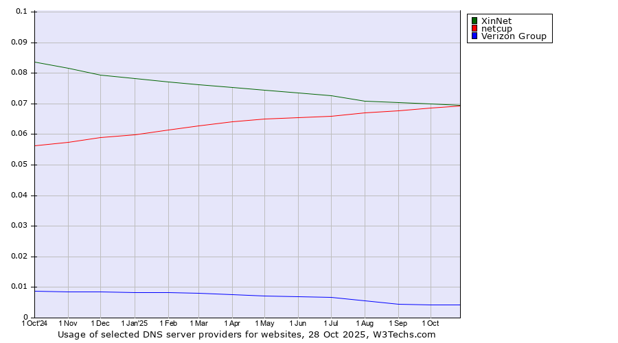Historical trends in the usage of XinNet vs. netcup vs. Verizon Group