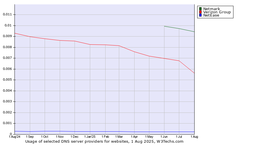 Historical trends in the usage of Netmark vs. Verizon Group vs. NetEase