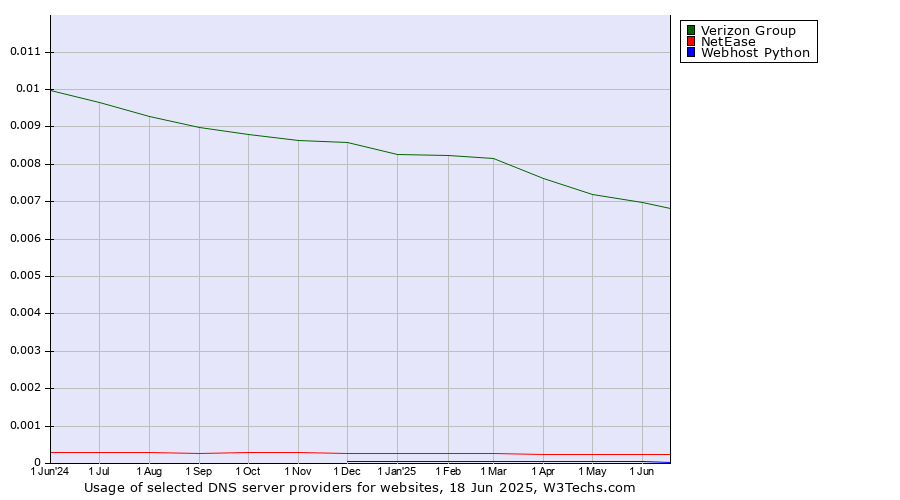 Historical trends in the usage of Verizon Group vs. NetEase vs. Webhost Python