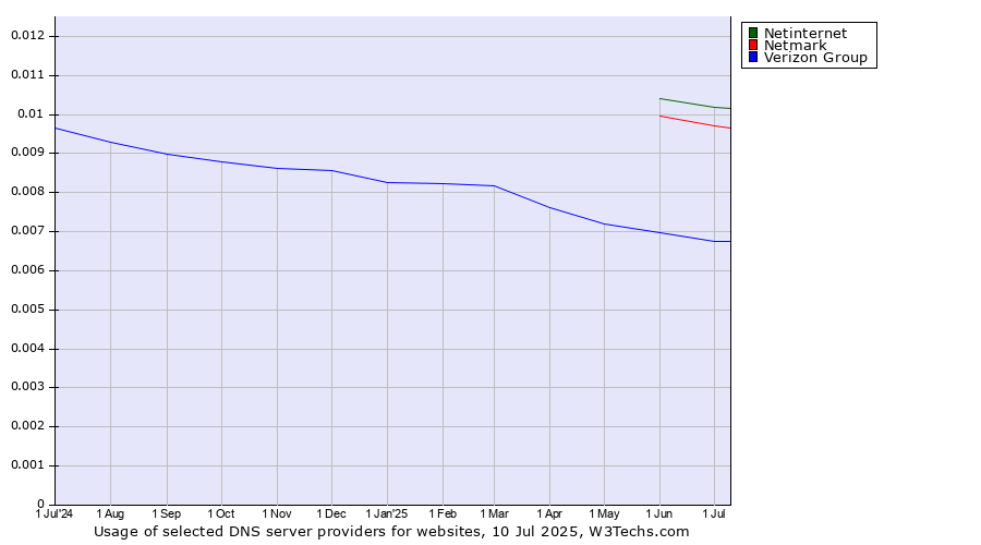 Historical trends in the usage of Netinternet vs. Netmark vs. Verizon Group
