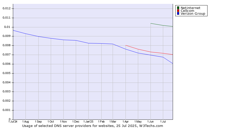 Historical trends in the usage of Netinternet vs. Cellcom vs. Verizon Group