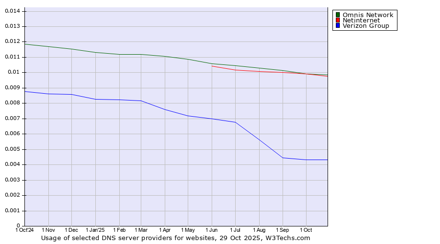 Historical trends in the usage of Omnis Network vs. Netinternet vs. Verizon Group