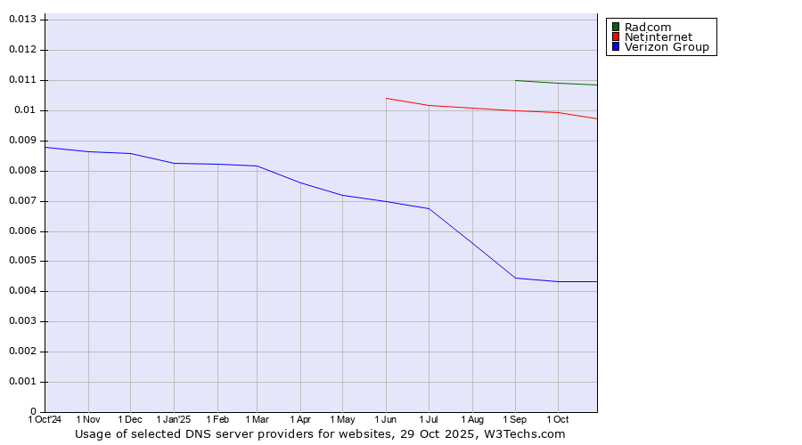 Historical trends in the usage of Radcom vs. Netinternet vs. Verizon Group