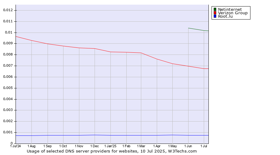 Historical trends in the usage of Netinternet vs. Verizon Group vs. Root.lu