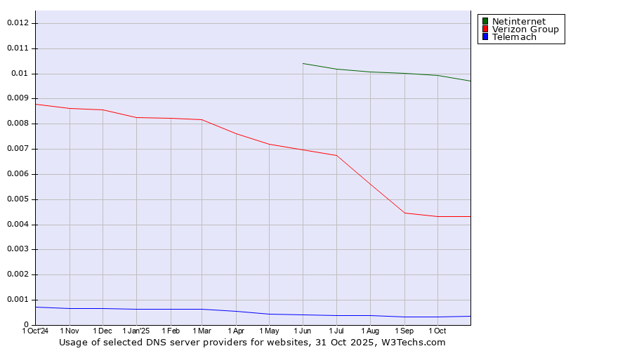 Historical trends in the usage of Netinternet vs. Verizon Group vs. Telemach