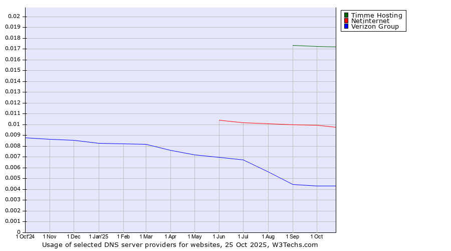 Historical trends in the usage of Timme Hosting vs. Netinternet vs. Verizon Group