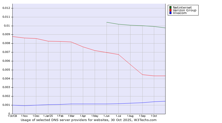 Historical trends in the usage of Netinternet vs. Verizon Group vs. Vivacom