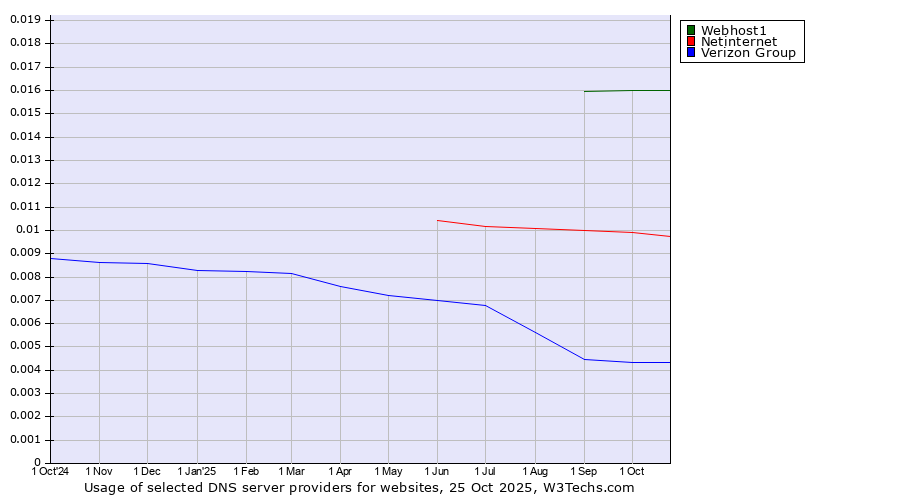Historical trends in the usage of Webhost1 vs. Netinternet vs. Verizon Group