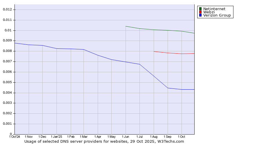 Historical trends in the usage of Netinternet vs. Webzi vs. Verizon Group