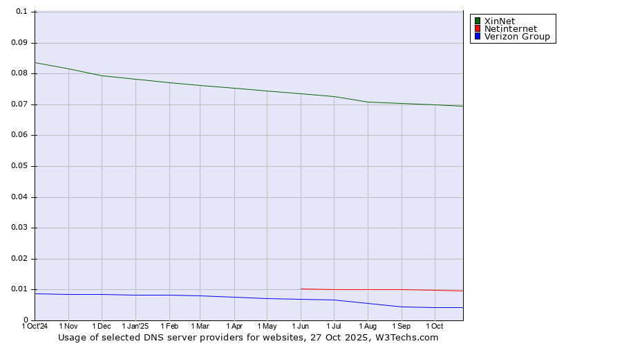 Historical trends in the usage of XinNet vs. Netinternet vs. Verizon Group