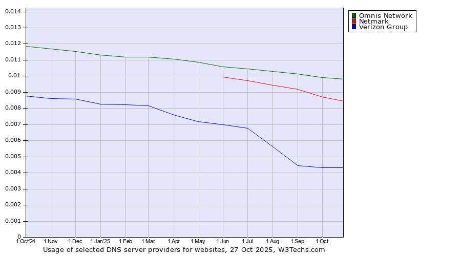 Historical trends in the usage of Omnis Network vs. Netmark vs. Verizon Group