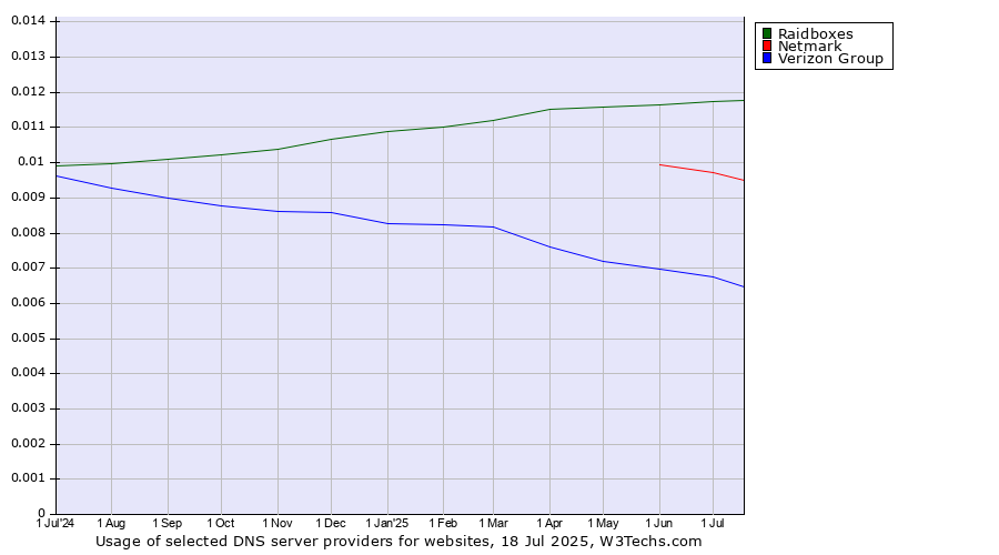 Historical trends in the usage of Raidboxes vs. Netmark vs. Verizon Group