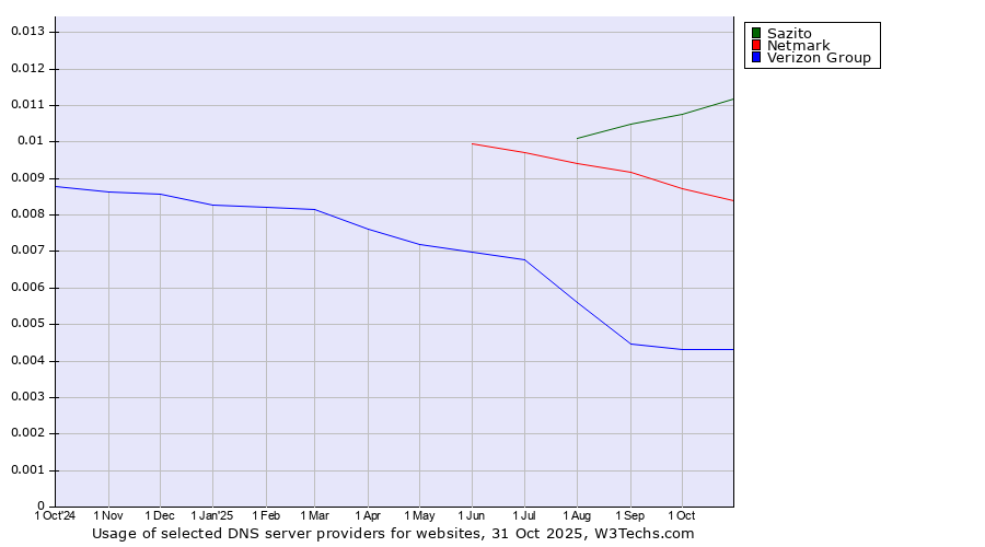 Historical trends in the usage of Sazito vs. Netmark vs. Verizon Group