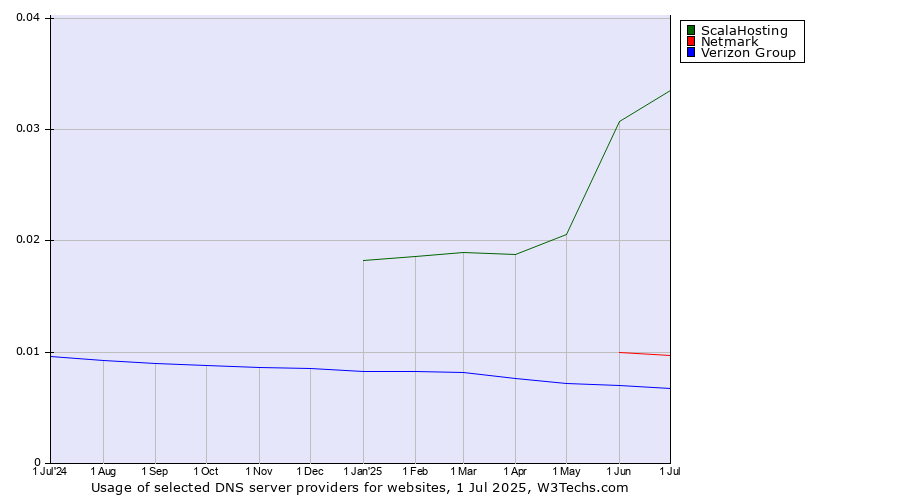 Historical trends in the usage of ScalaHosting vs. Netmark vs. Verizon Group
