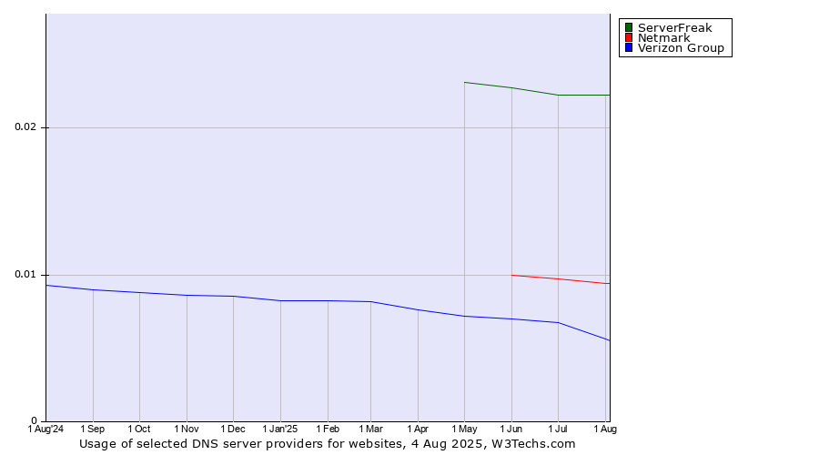 Historical trends in the usage of ServerFreak vs. Netmark vs. Verizon Group