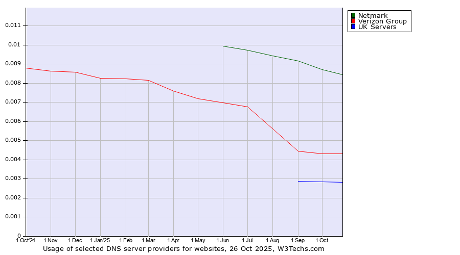 Historical trends in the usage of Netmark vs. Verizon Group vs. UK Servers