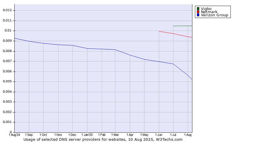 Historical trends in the usage of Vigbo vs. Netmark vs. Verizon Group