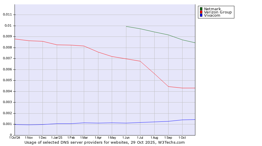 Historical trends in the usage of Netmark vs. Verizon Group vs. Vivacom