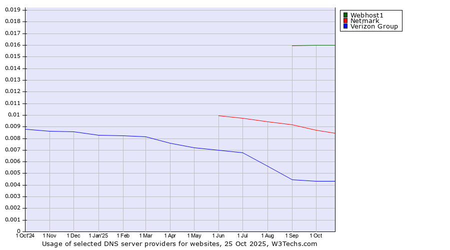 Historical trends in the usage of Webhost1 vs. Netmark vs. Verizon Group