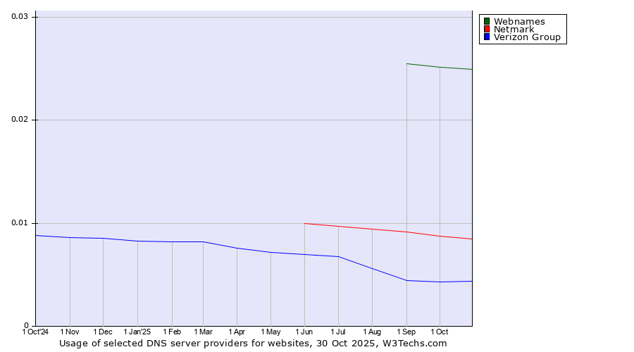 Historical trends in the usage of Webnames vs. Netmark vs. Verizon Group
