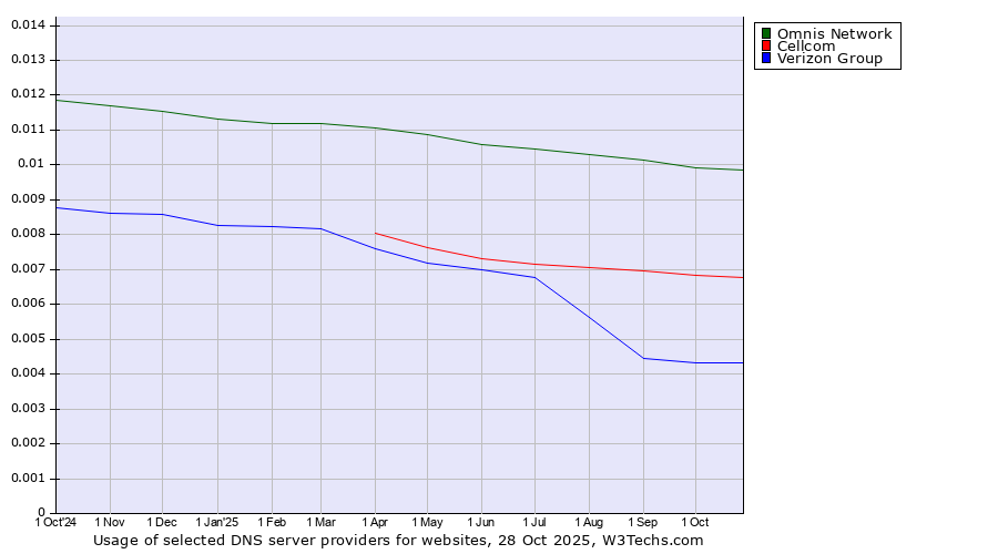 Historical trends in the usage of Omnis Network vs. Cellcom vs. Verizon Group