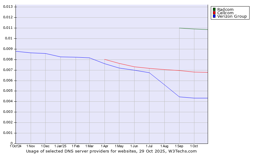 Historical trends in the usage of Radcom vs. Cellcom vs. Verizon Group