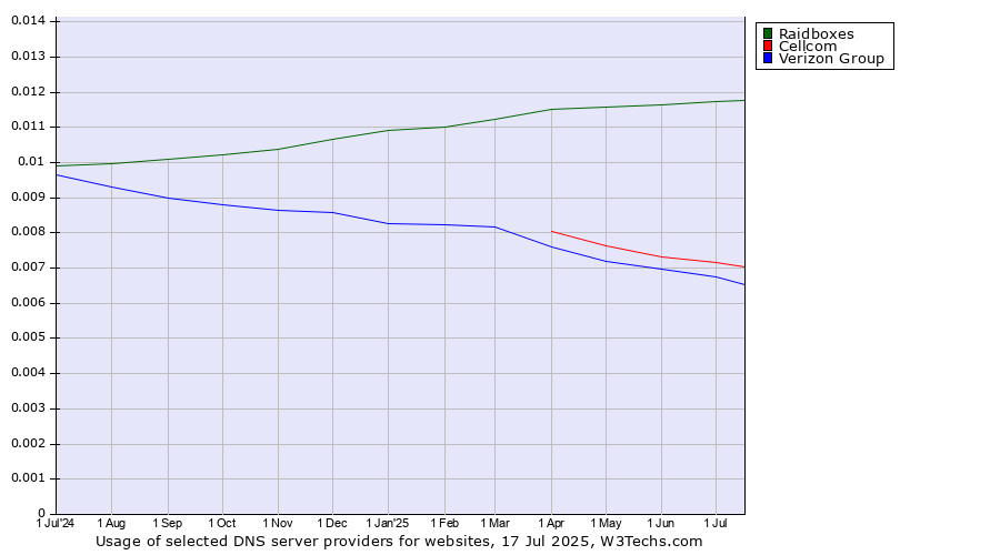 Historical trends in the usage of Raidboxes vs. Cellcom vs. Verizon Group