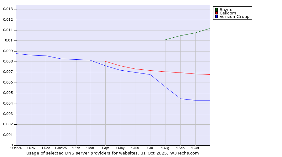 Historical trends in the usage of Sazito vs. Cellcom vs. Verizon Group