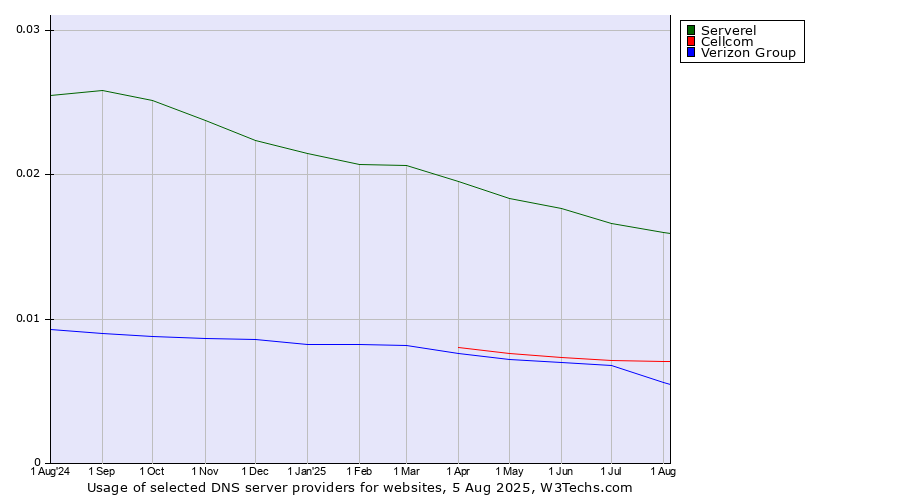 Historical trends in the usage of Serverel vs. Cellcom vs. Verizon Group