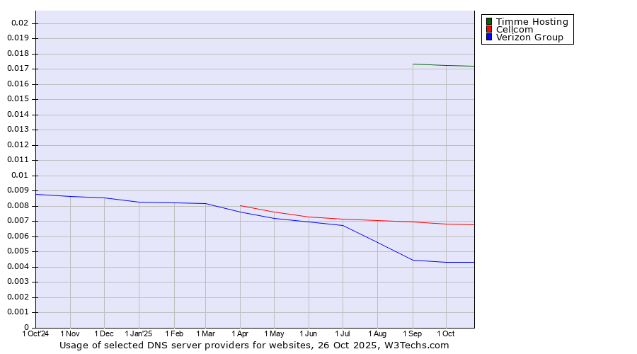 Historical trends in the usage of Timme Hosting vs. Cellcom vs. Verizon Group