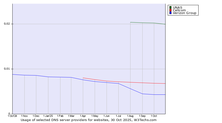 Historical trends in the usage of UNAS vs. Cellcom vs. Verizon Group