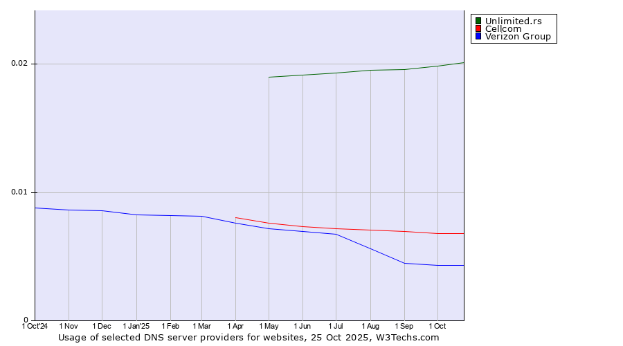 Historical trends in the usage of Unlimited.rs vs. Cellcom vs. Verizon Group