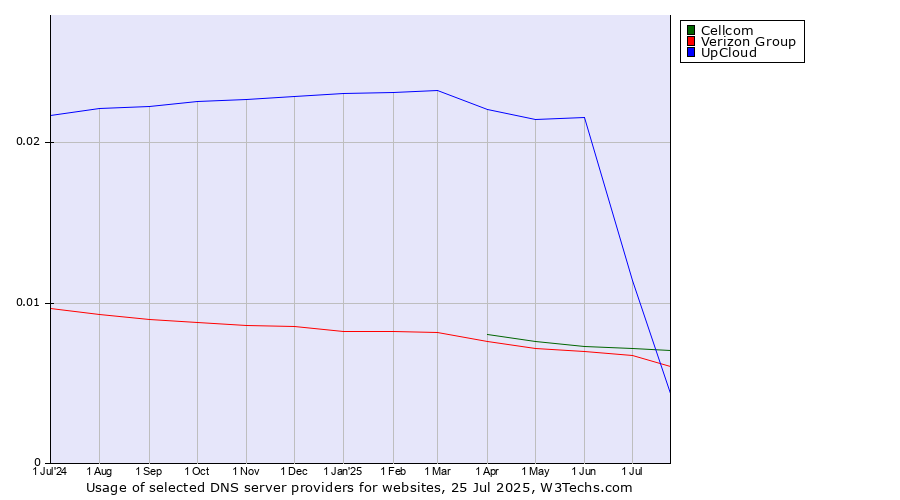 Historical trends in the usage of UpCloud vs. Cellcom vs. Verizon Group