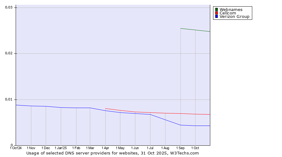 Historical trends in the usage of Webnames vs. Cellcom vs. Verizon Group