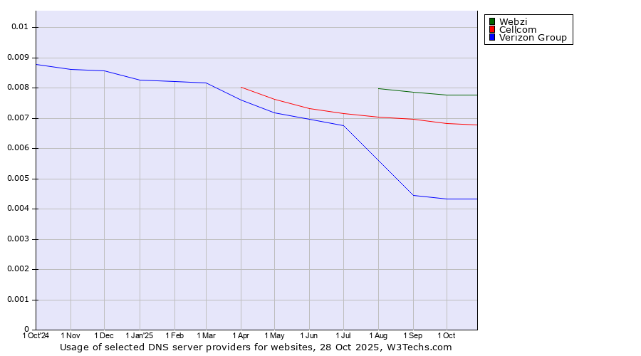 Historical trends in the usage of Webzi vs. Cellcom vs. Verizon Group