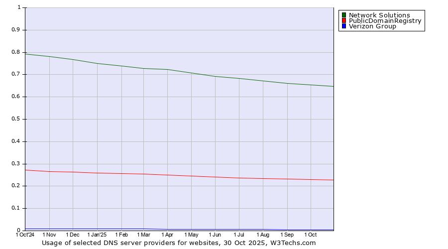 Historical trends in the usage of Network Solutions vs. PublicDomainRegistry vs. Verizon Group
