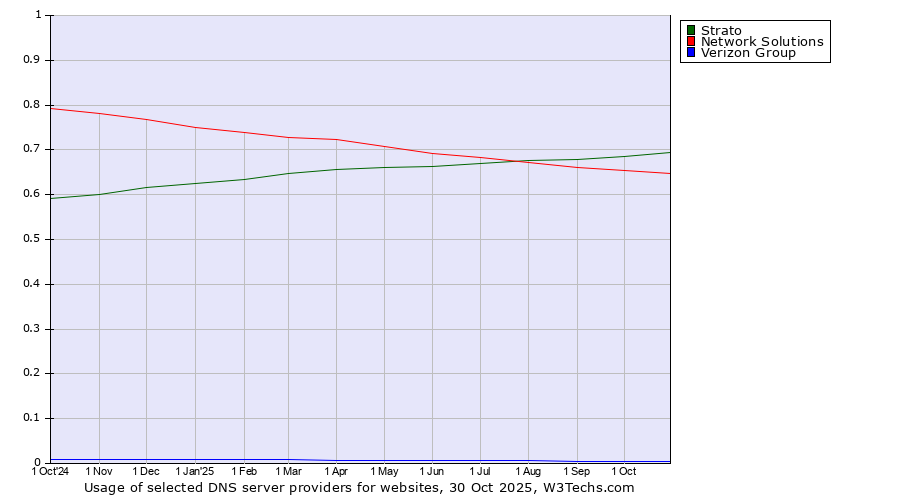 Historical trends in the usage of Strato vs. Network Solutions vs. Verizon Group